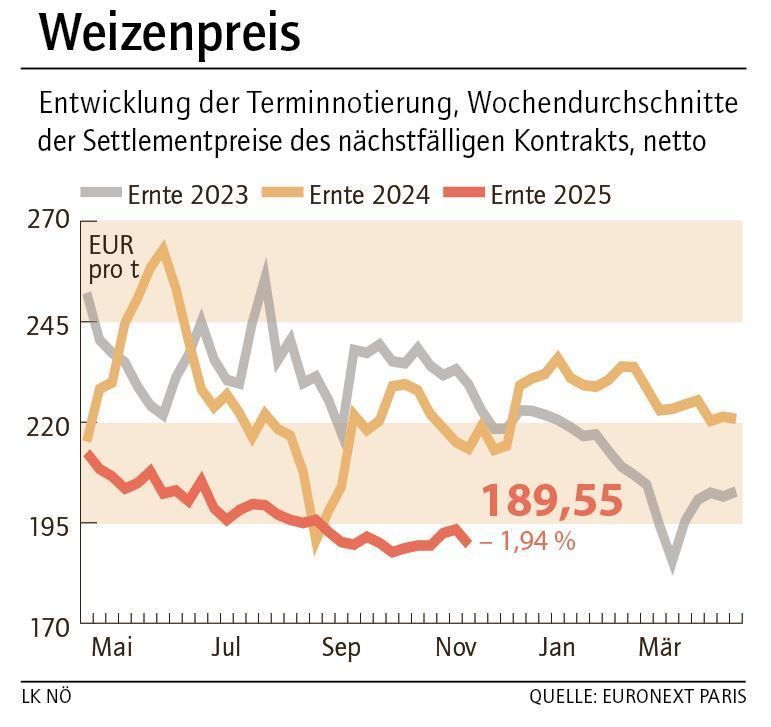 Grafik Weizenpreis 47_2025.jpg © LK NÖ