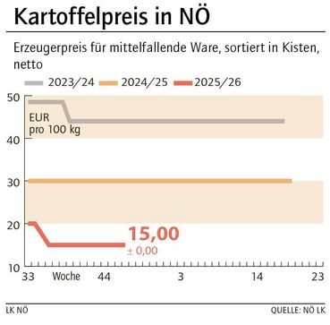 Grafik Kartoffelpreis 47_2025.jpg © LK NÖ