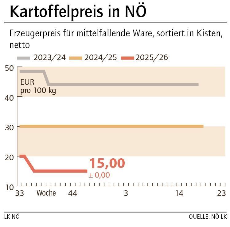 Grafik Kartoffelpreis 47_2025.jpg © LK NÖ