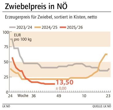Grafik Zwiebelpreis 47_2025.jpg © LK NÖ