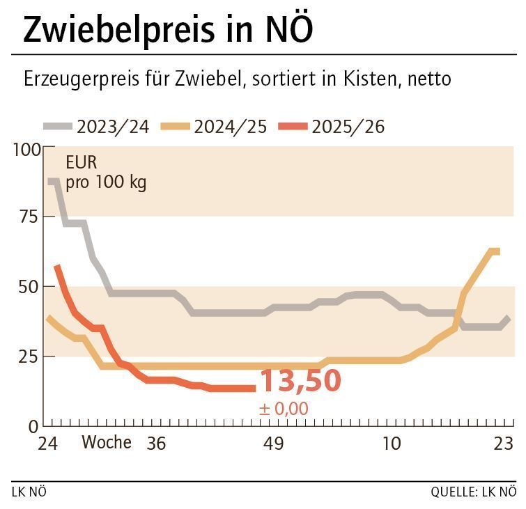 Grafik Zwiebelpreis 47_2025.jpg © LK NÖ
