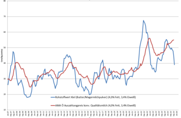 2025-11-11 14.56.40 - RohstoffwertKielAMAAuszahlung.xlsx  -  Schreibgeschützt - Excel.png © Quelle: ife Kiel, AMA, eigene Darstellung