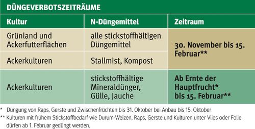 Verbotszeitrume und Abstnde beim Dngen beachten | Landwirtschaftskammer  Salzburg
