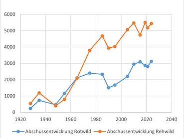 Jagdstatistik Abschussentwicklung.jpg © LK Vbg.