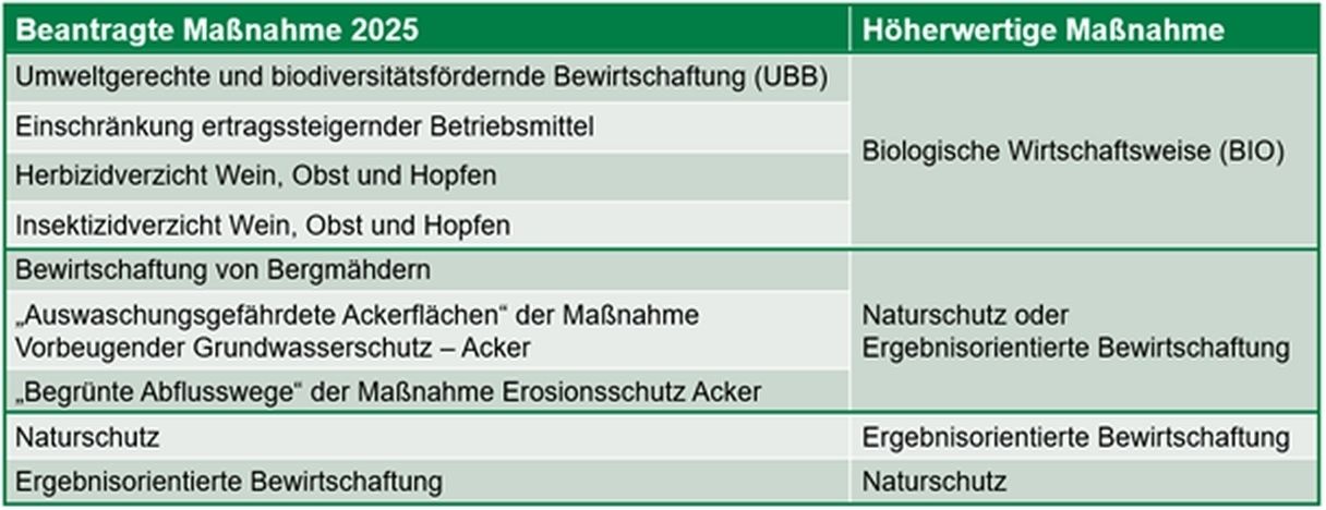 Übersicht über Wechselmöglichkeiten in höherwertige Maßnahmen.jpg © LK OÖ/Mandl