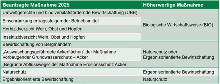 Übersicht über Wechselmöglichkeiten in höherwertige Maßnahmen.jpg © LK OÖ/Mandl