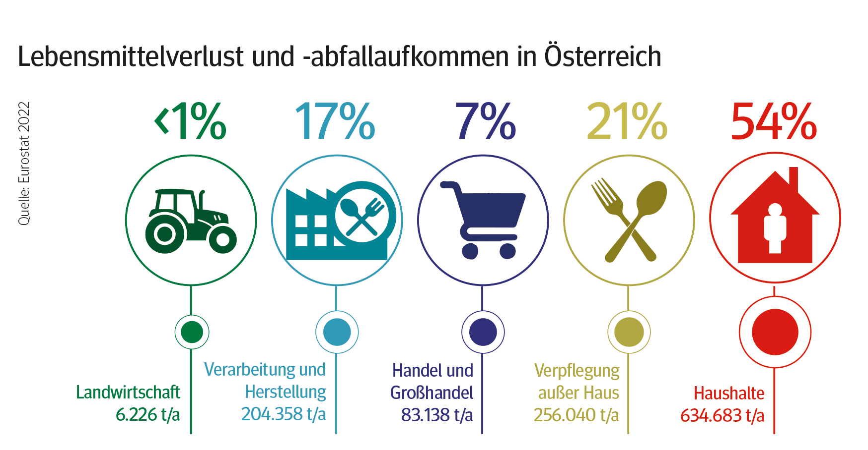 Grafik wer am meisten Lebensmittel verschwendet © Quelle: Eurostat 2022
