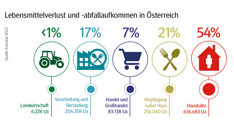 Grafik wer am meisten Lebensmittel verschwendet © Quelle: Eurostat 2022
