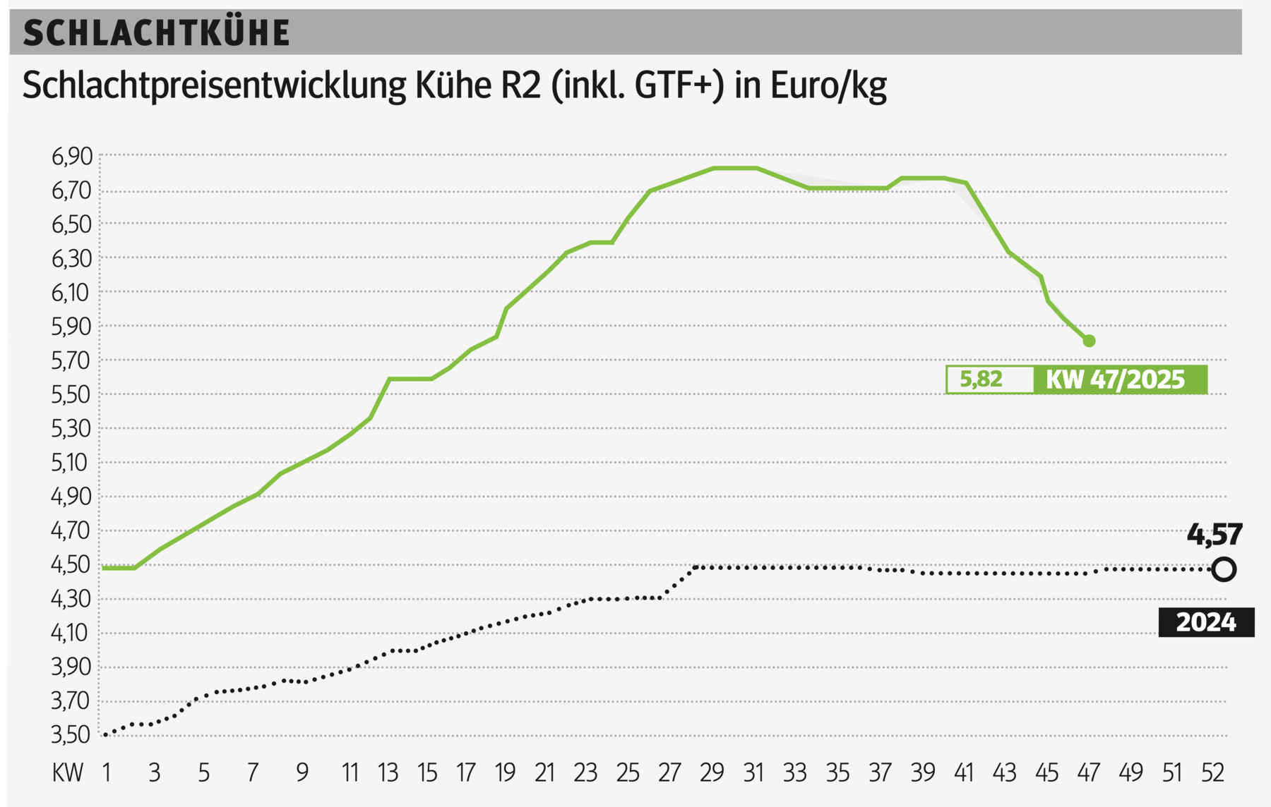 Schlachtkuhgrafik KW 47.png © Grafik RZV
