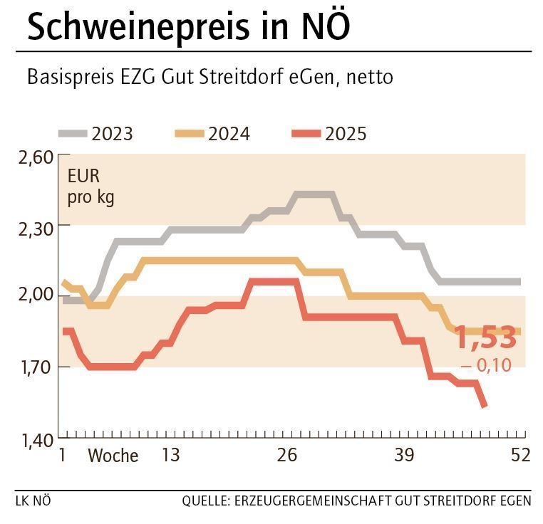 Grafik Schweinepreis 48_2025.jpg © LK NÖ