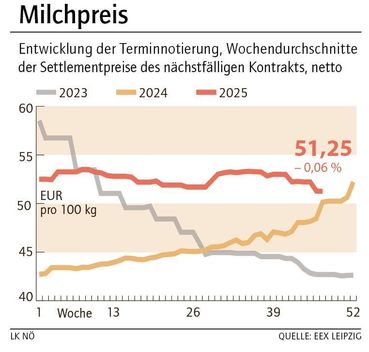Grafik Milchpreis 48_2025.jpg © LK NÖ