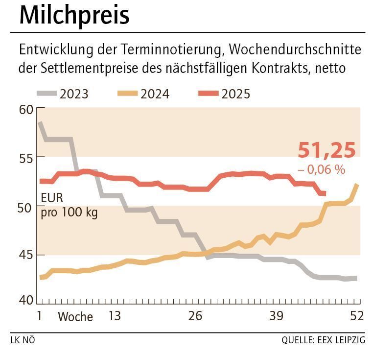 Grafik Milchpreis 48_2025.jpg © LK NÖ
