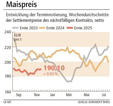 Grafik Maispreis 48_2025.jpg © LK NÖ