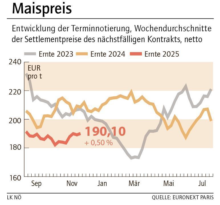 Grafik Maispreis 48_2025.jpg © LK NÖ