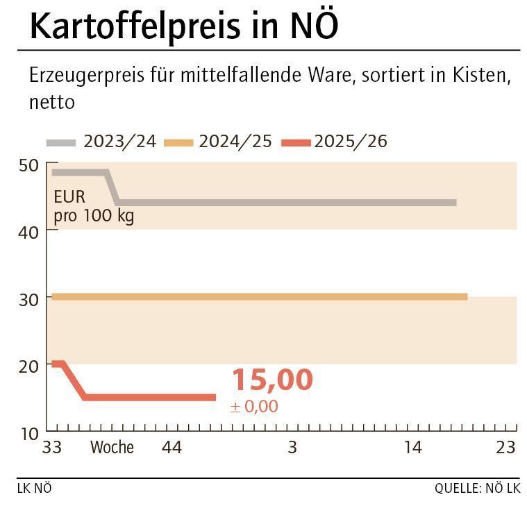 Grafik Kartoffelpreis 48_2025.jpg © LK NÖ