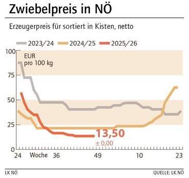 Grafik Zwiebelpreis 48_2025.jpg © LK NÖ