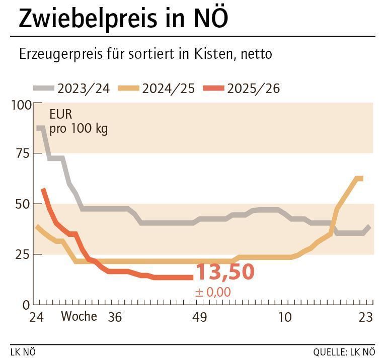 Grafik Zwiebelpreis 48_2025.jpg © LK NÖ