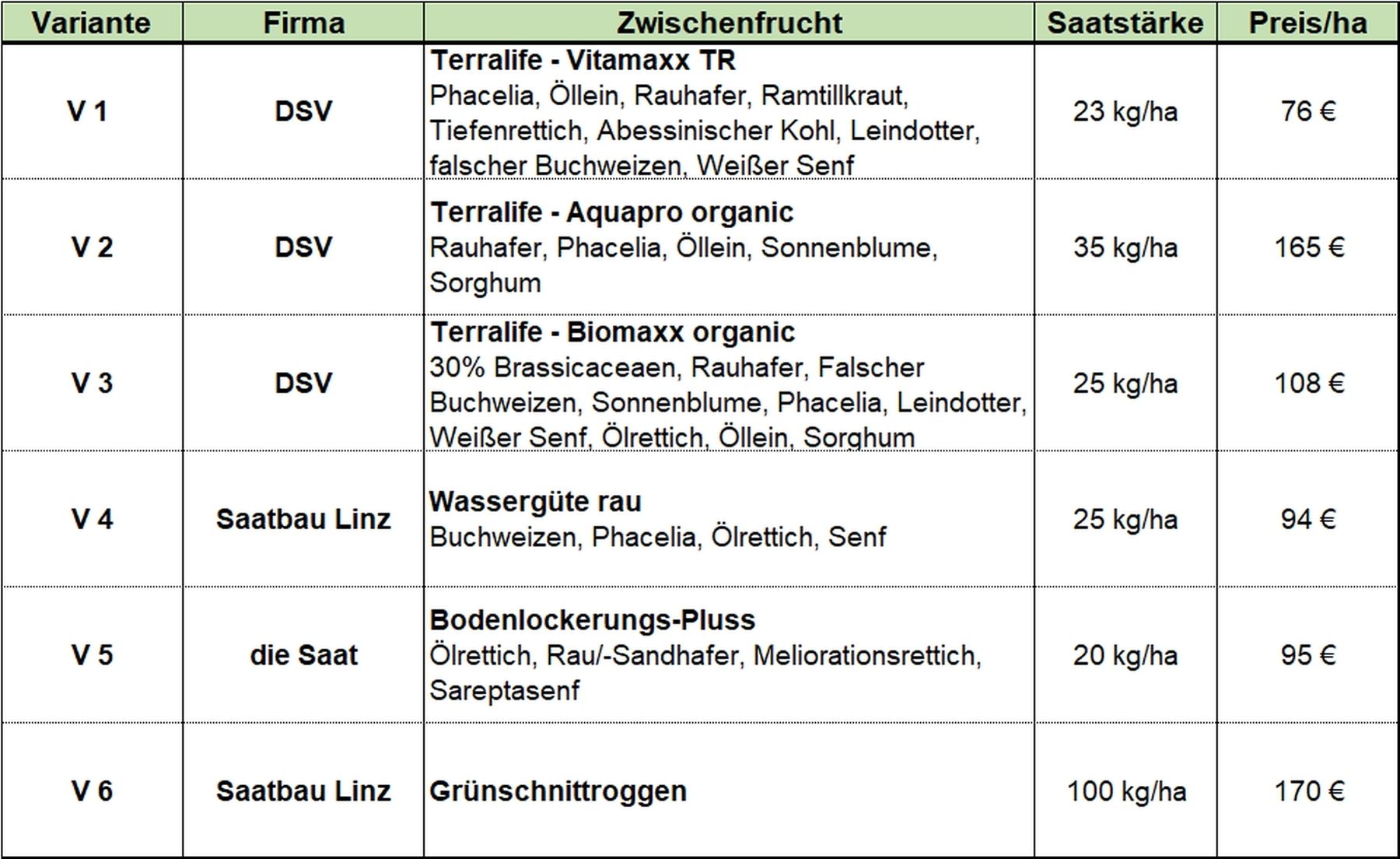Tabelle der Versuchsvarianten.jpg © BWSB/Lang