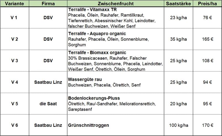 Tabelle der Versuchsvarianten.jpg © BWSB/Lang
