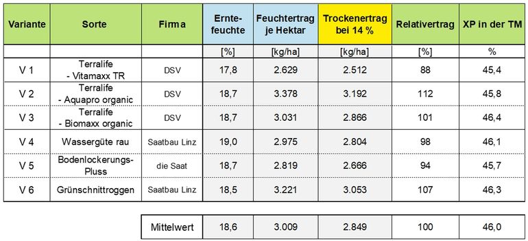 Sojabohnenerträge nach verschiedenen Zwischenfruchtvarianten.jpg © BWSB/Lang