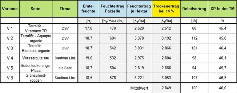 Sojabohnenerträge nach verschiedenen Zwischenfruchtvarianten.jpg © BWSB/Lang