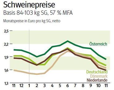 NÖ: Ausblick auf den Schweinemarkt im Dezember 2025 © LK NÖ