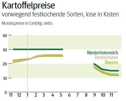 NÖ: Ausblick auf den Kartoffelmarkt im Dezember 2025 © LK NÖ