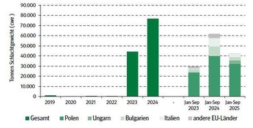 Grafik EU-Rindfleisch_12_2025.jpg © LK NÖ