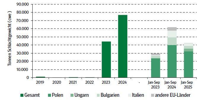 Grafik EU-Rindfleisch_12_2025.jpg © LK NÖ