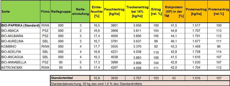 Tabelle 1: Bio-Sojasortenversuch 2025 - Sorten und Reihenfolge der Versuchsanlage.jpg © BWSB/Gerstl