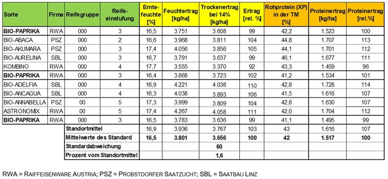 Sorten und Reihenfolge der Versuchsanlage.jpg © BWSB/Gerstl