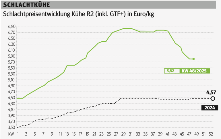 Schlachtkuhgrafik KW 48.png © Grafik RZV