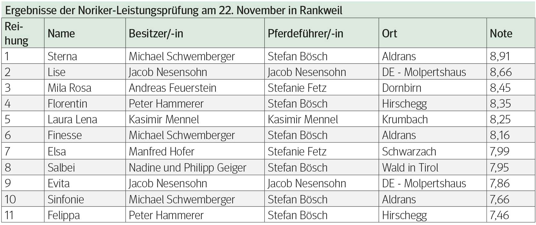 Ergebnisse Norikerstuten.jpg © Archiv
