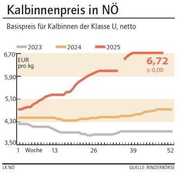 Grafik Kalbinnenpreis 49_2025.jpg © LK NÖ