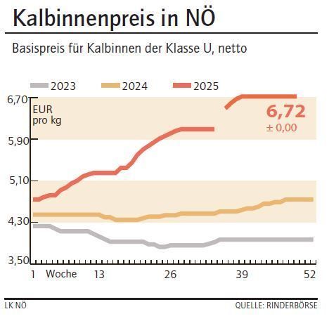 Grafik Kalbinnenpreis 49_2025.jpg © LK NÖ