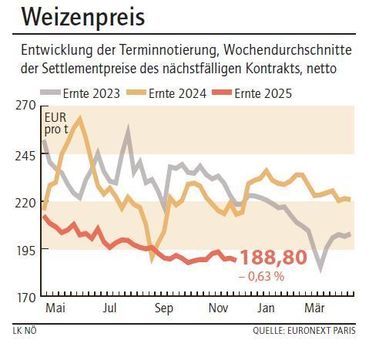 Grafik Weizenpreis 49_2025.jpg © LK NÖ
