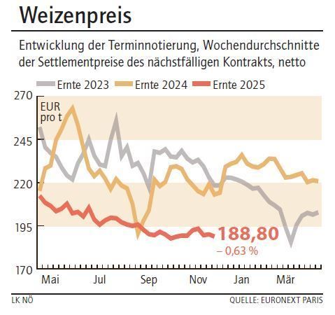 Grafik Weizenpreis 49_2025.jpg © LK NÖ