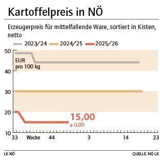 Grafik Kartoffelpreis 49_2025.jpg © LK NÖ