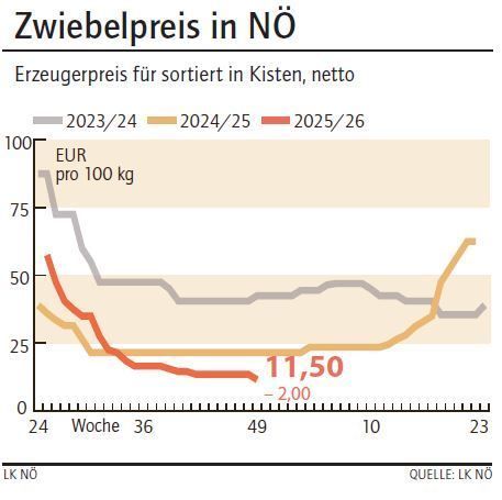 Grafik Zwiebelpreis 49_2025.jpg © LK NÖ