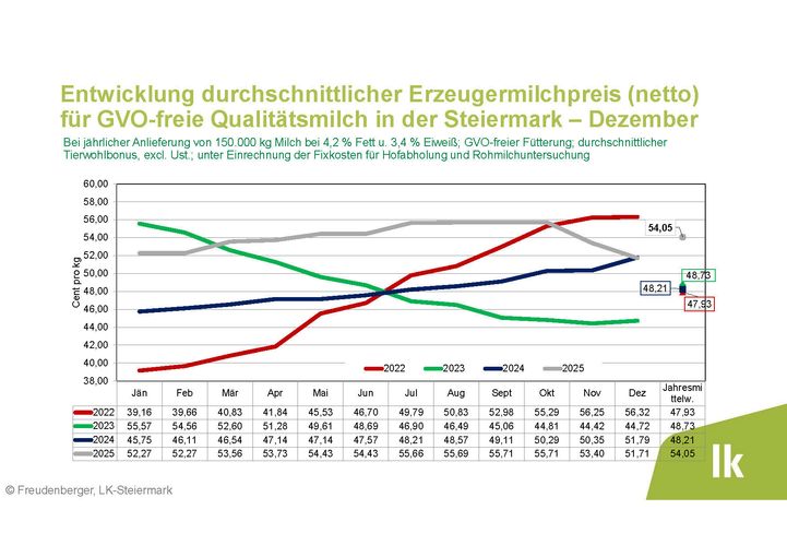 Dezember Erzeugermilchpreis.jpg © Archiv