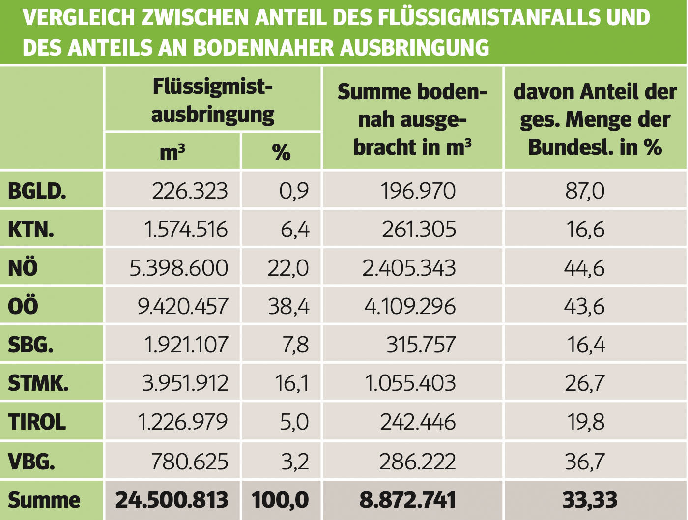 Die Weichen für eine  bodennahe Ausbringung noch heuer stellen  .jpg © Archiv