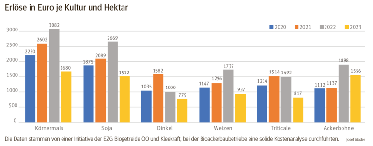 Erlöse in Euro je Hektar.png © Josef Mader
