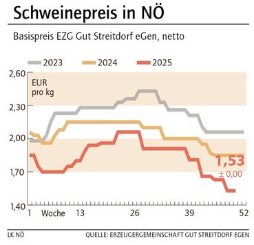 Grafik Schweinepreis 50_2025.jpg © LK NÖ