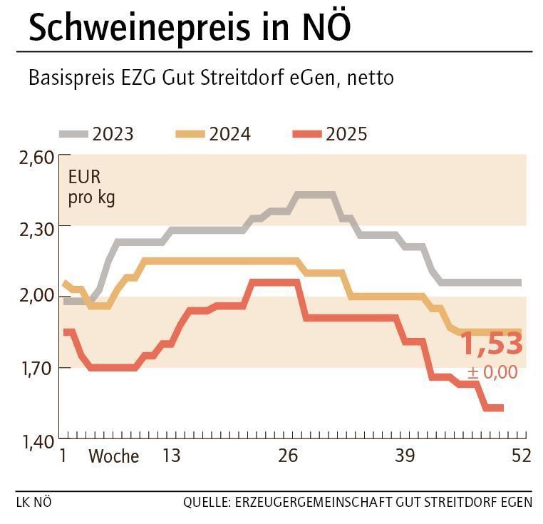 Grafik Schweinepreis 50_2025.jpg © LK NÖ