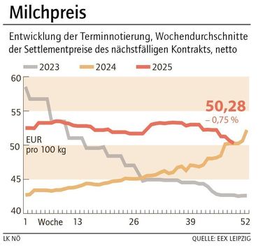 Grafik Milchpreis 50_2025.jpg © LK NÖ