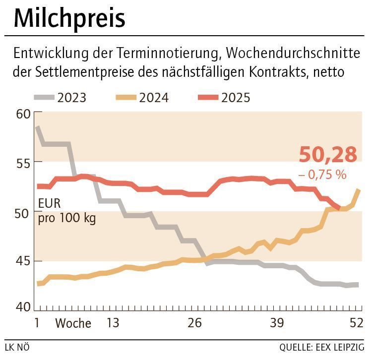 Grafik Milchpreis 50_2025.jpg © LK NÖ