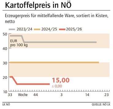 Grafik Kartoffelpreis 50_2025.jpg © LK NÖ