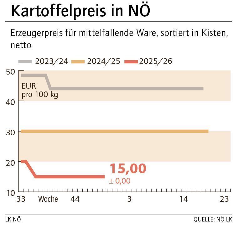 Grafik Kartoffelpreis 50_2025.jpg © LK NÖ