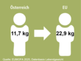 Pro Kopf Verbrauch AT-EU © EUMOFA 2025