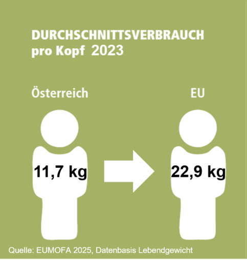 Pro Kopf Verbrauch AT-EU.png © EUMOFA 2025